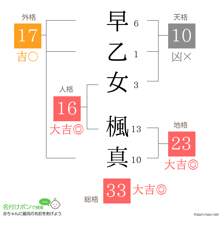 早乙女 楓真さんの姓名判断結果