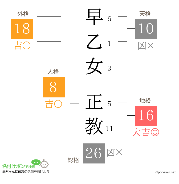 早乙女 正教さんの姓名判断結果