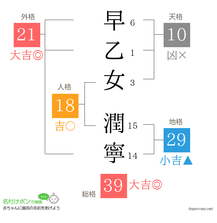 早乙女 潤寧さんの姓名判断結果