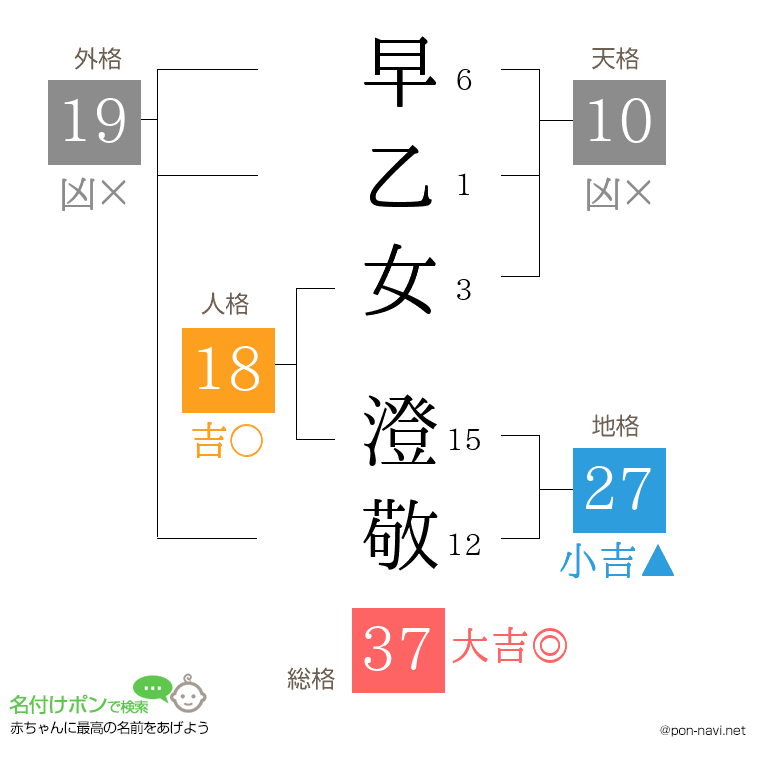 早乙女 澄敬さんの姓名判断結果