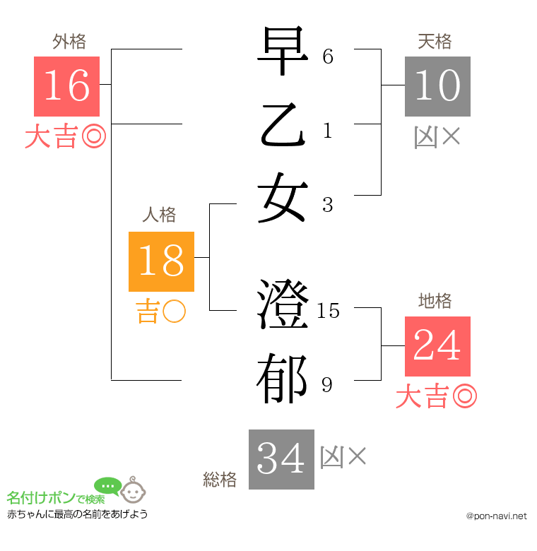 早乙女 澄郁さんの姓名判断結果