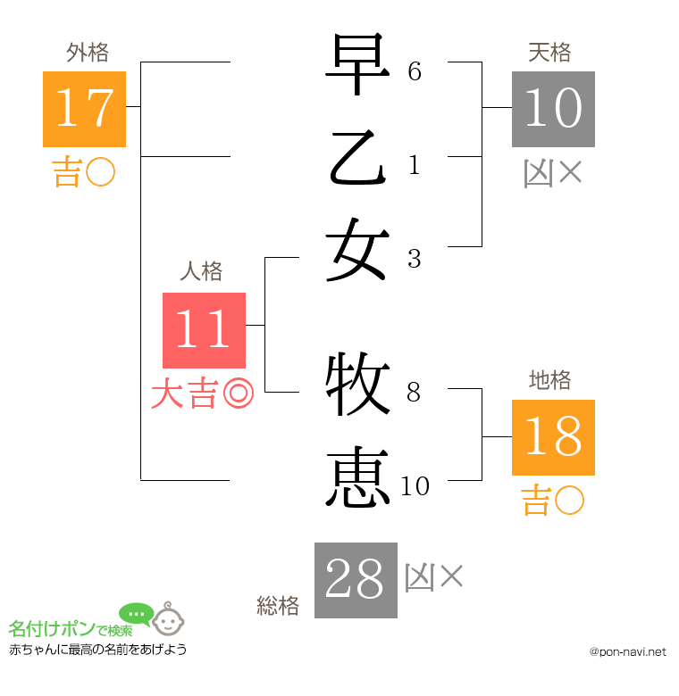 早乙女 牧恵さんの姓名判断結果