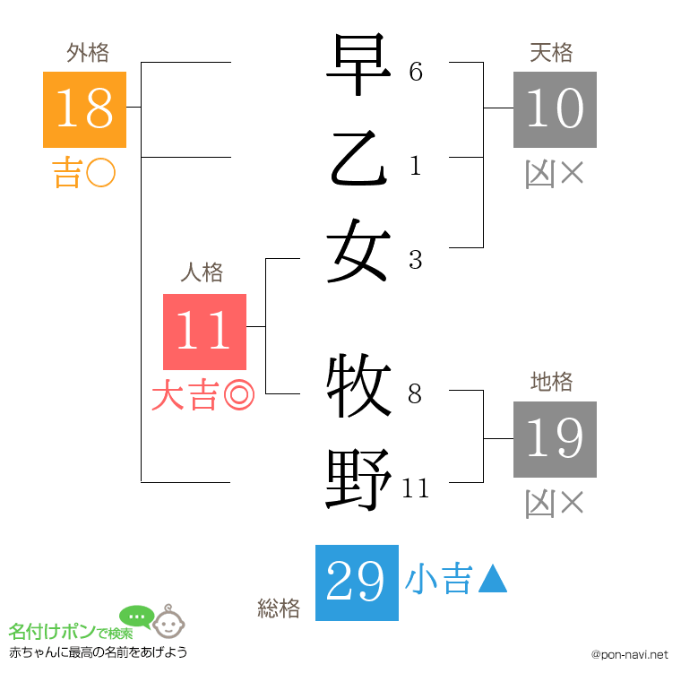 早乙女 牧野さんの姓名判断結果