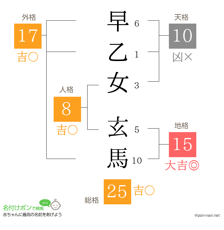 早乙女 玄馬さんの姓名判断結果