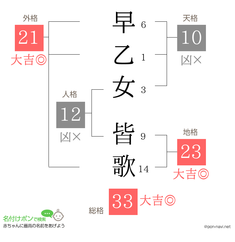 早乙女 皆歌さんの姓名判断結果
