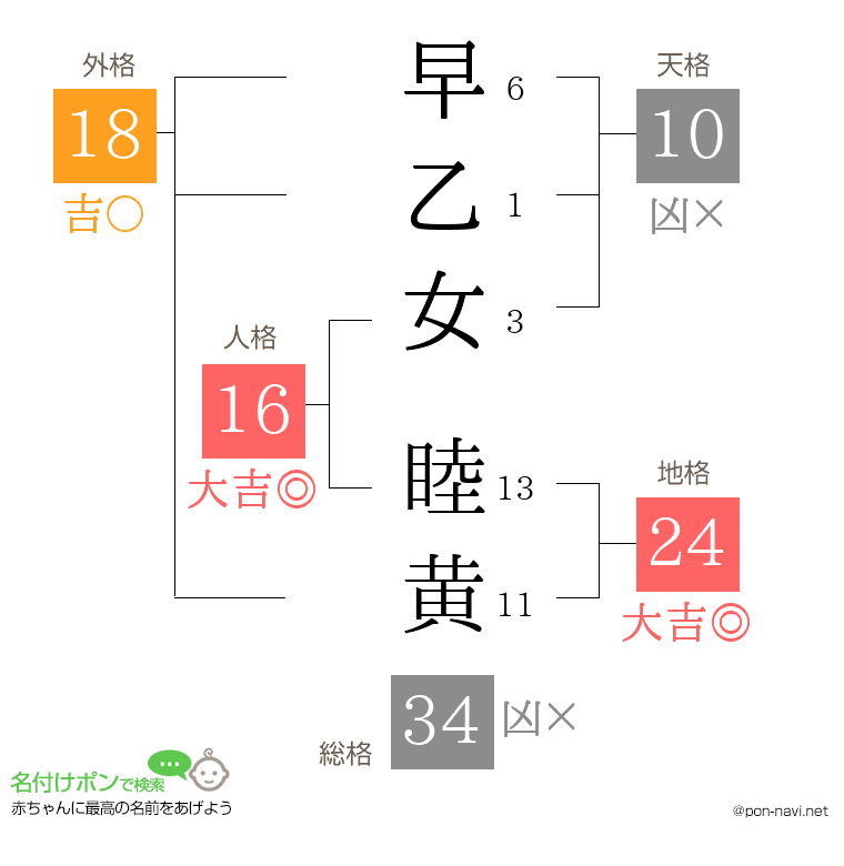 早乙女 睦黄さんの姓名判断結果