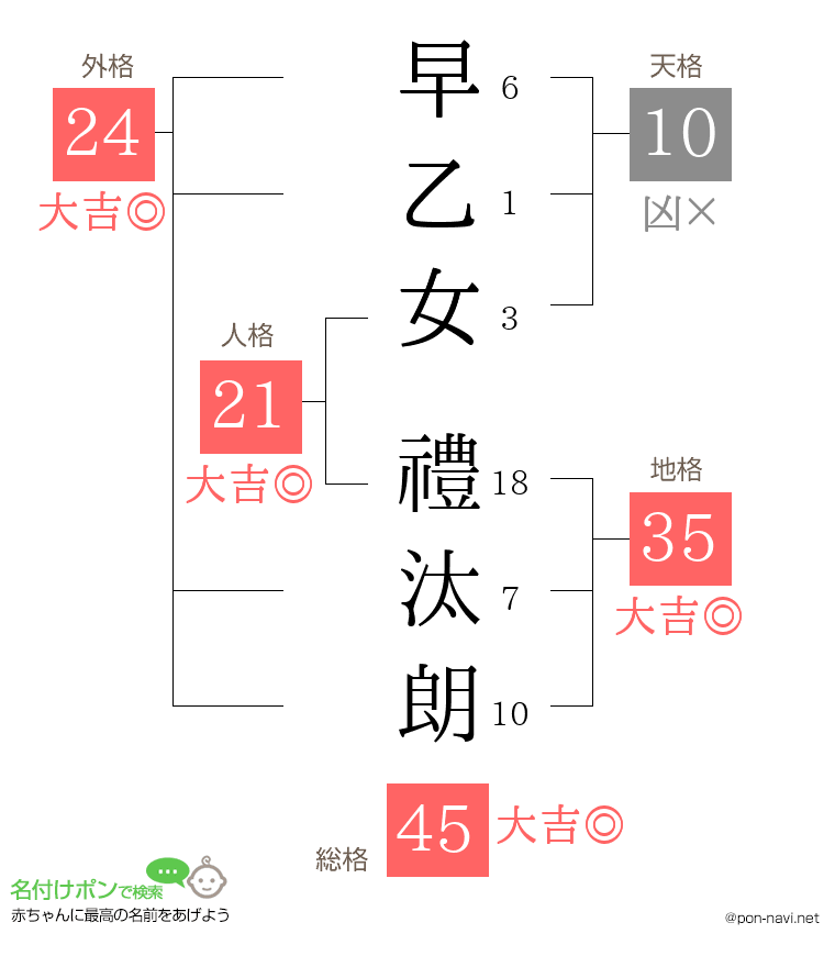 早乙女 禮汰朗さんの姓名判断結果