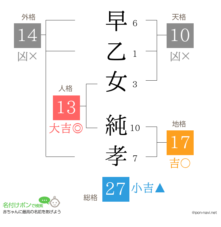 早乙女 純孝さんの姓名判断結果