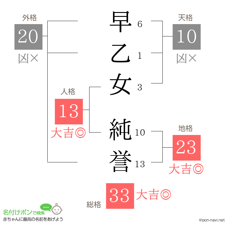 早乙女 純誉さんの姓名判断結果