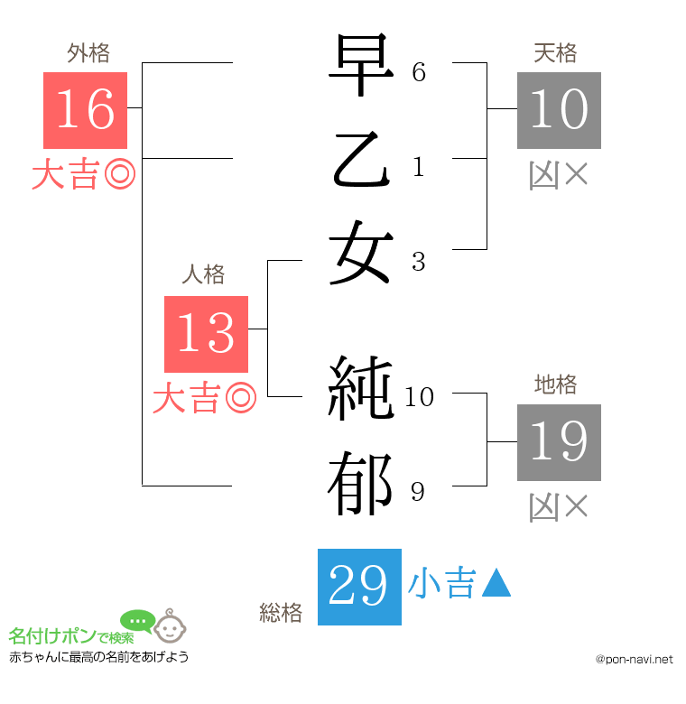 早乙女 純郁さんの姓名判断結果