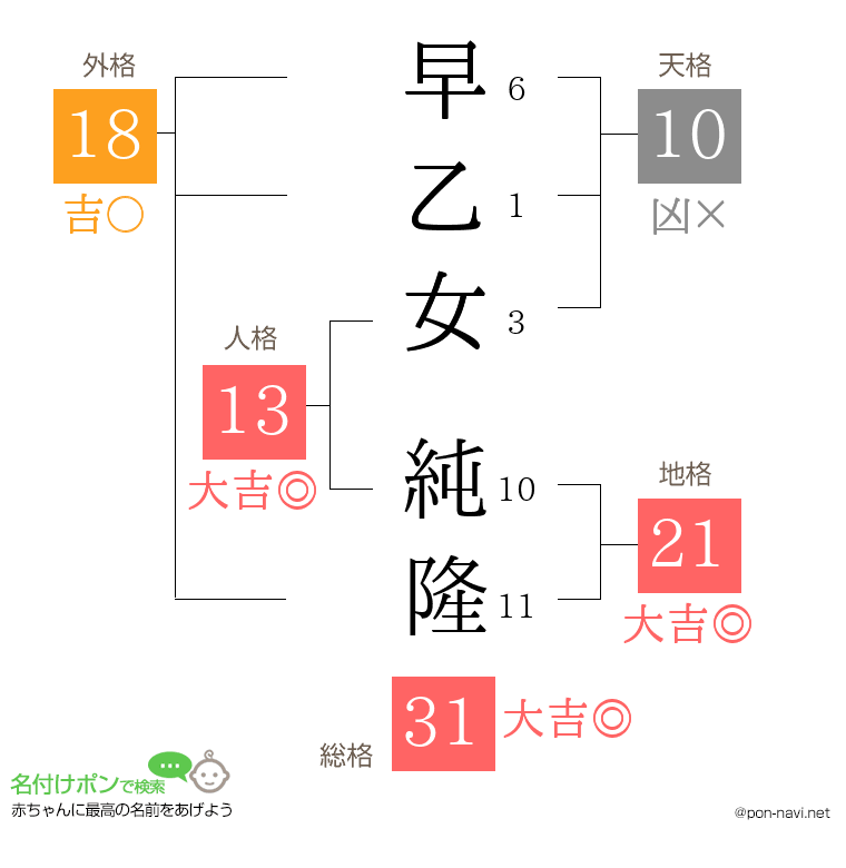 早乙女 純隆さんの姓名判断結果