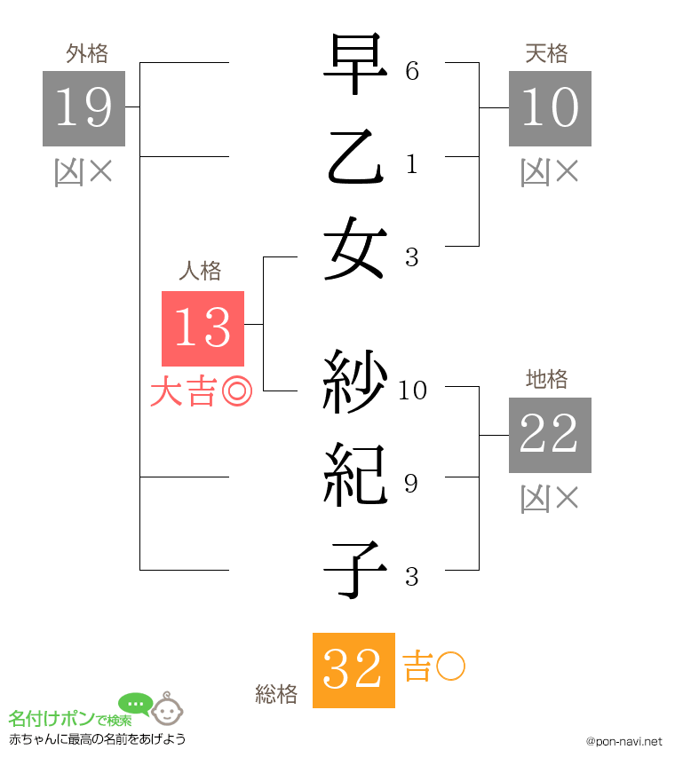 早乙女 紗紀子さんの姓名判断結果