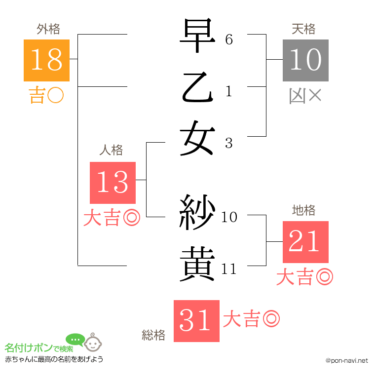 早乙女 紗黄さんの姓名判断結果