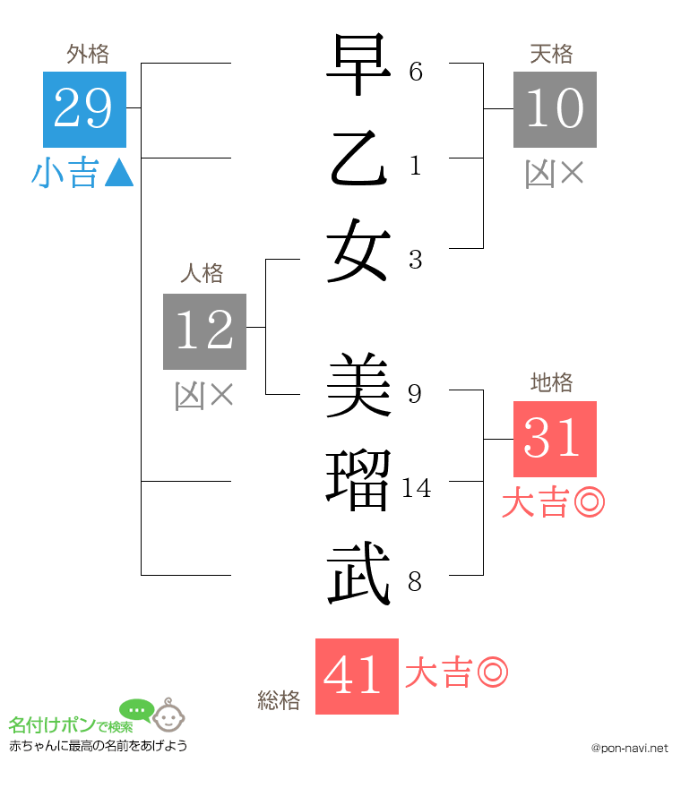 早乙女 美瑠武さんの姓名判断結果