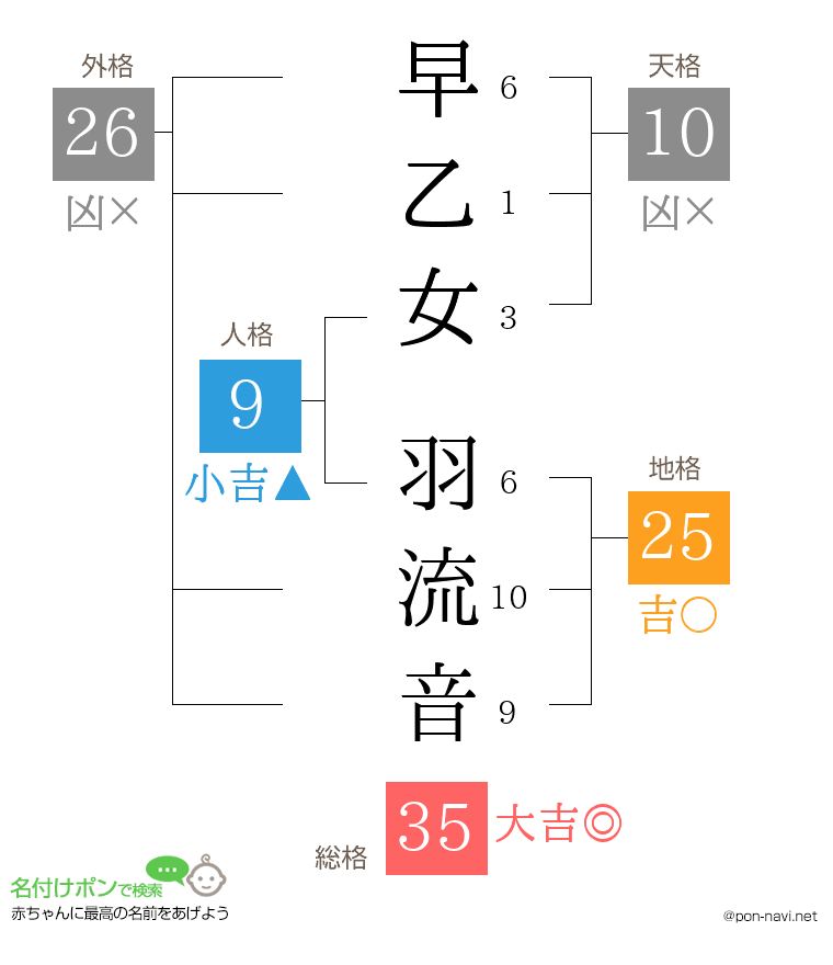 早乙女 羽流音さんの姓名判断結果