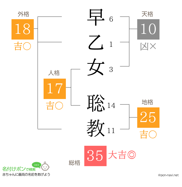早乙女 聡教さんの姓名判断結果