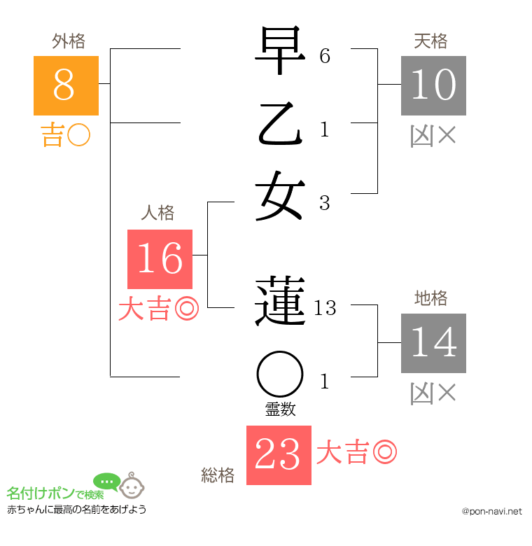早乙女 蓮さんの姓名判断結果