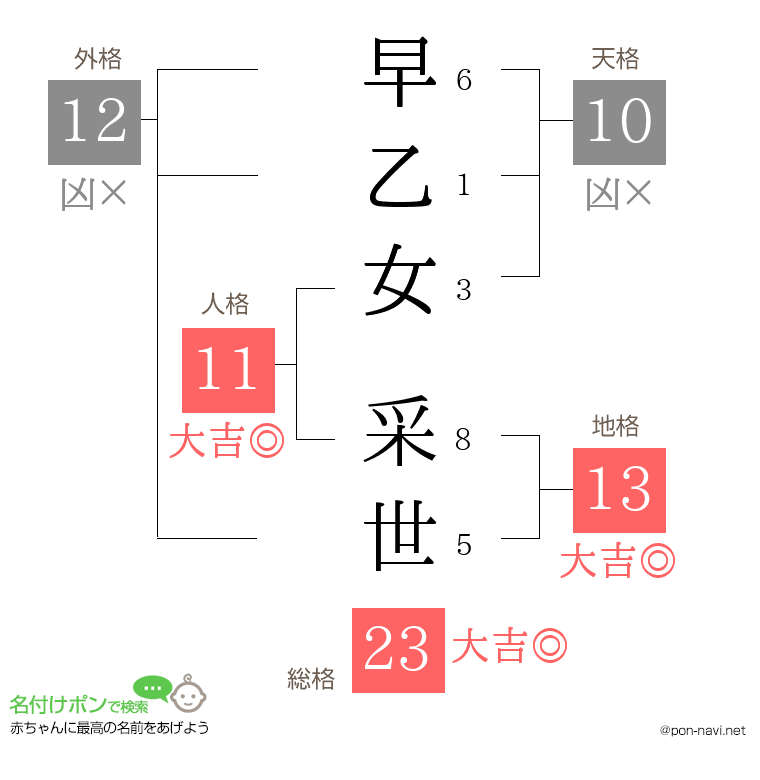 早乙女 采世さんの姓名判断結果