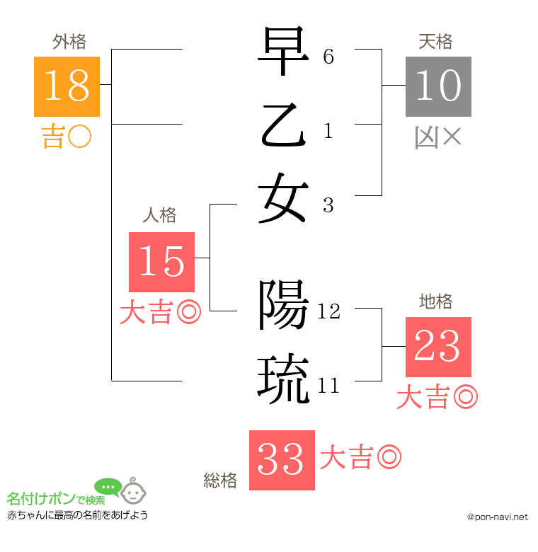 早乙女 陽琉さんの姓名判断結果