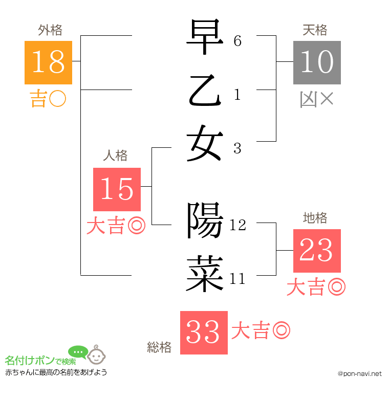 早乙女 陽菜さんの姓名判断結果