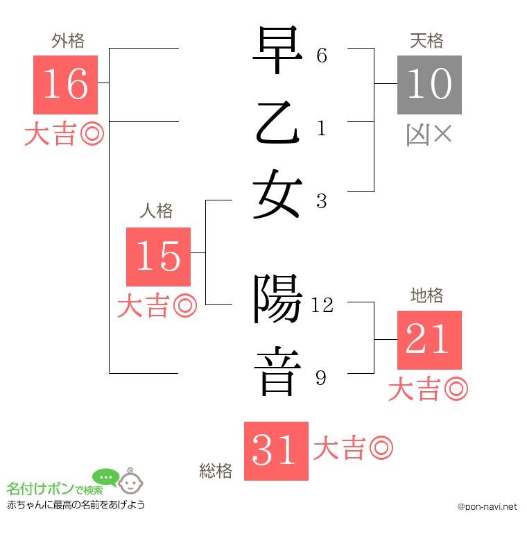 早乙女 陽音さんの姓名判断結果