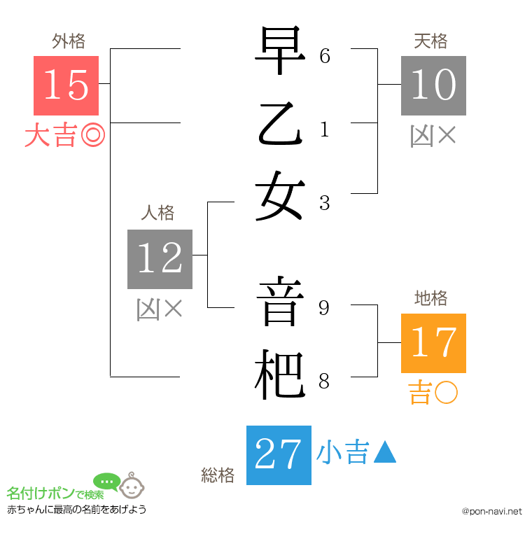早乙女 音杷さんの姓名判断結果