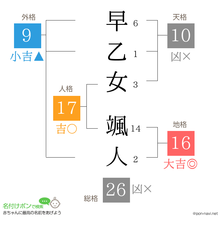 早乙女 颯人さんの姓名判断結果