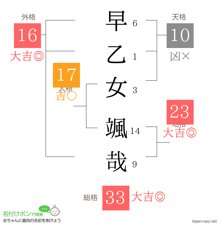 早乙女 颯哉さんの姓名判断結果