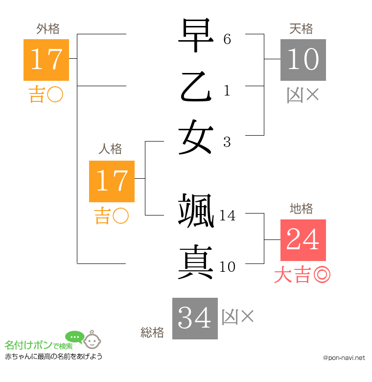 早乙女 颯真さんの姓名判断結果