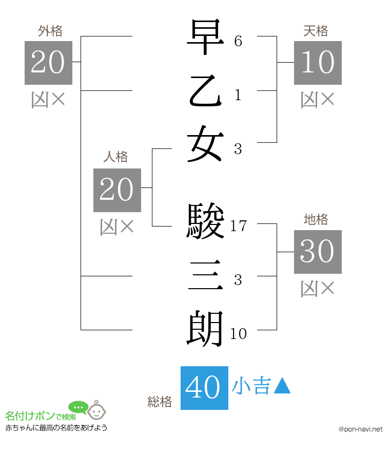 早乙女 駿三朗さんの姓名判断結果