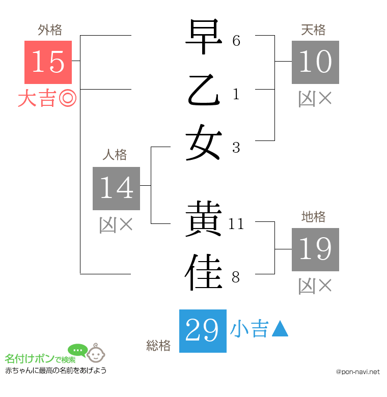 早乙女 黄佳さんの姓名判断結果