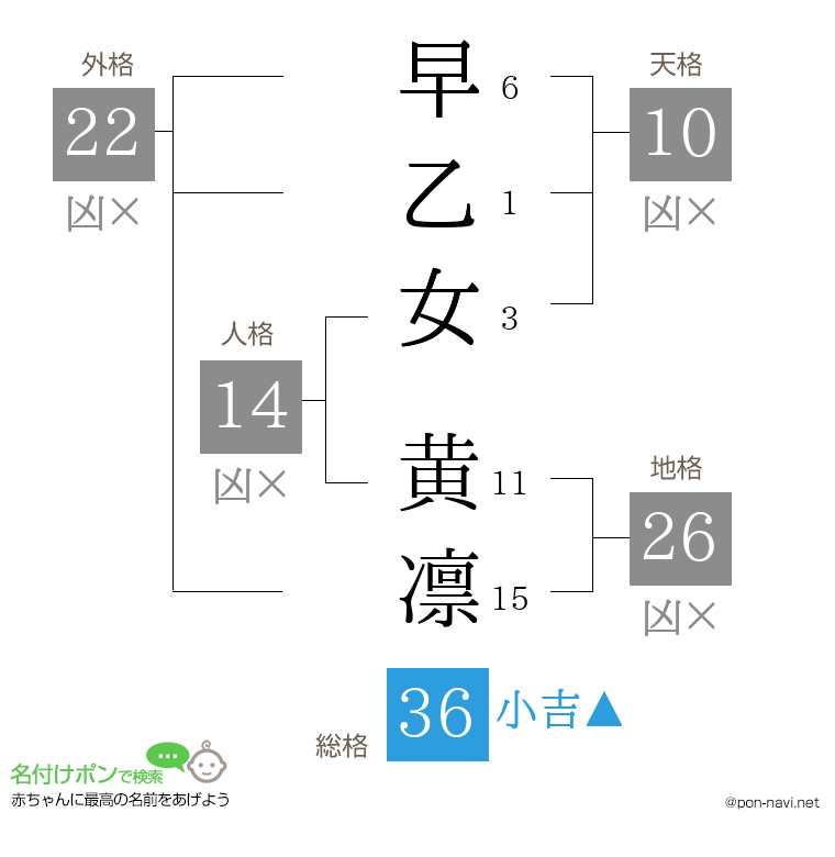 早乙女 黄凛さんの姓名判断結果