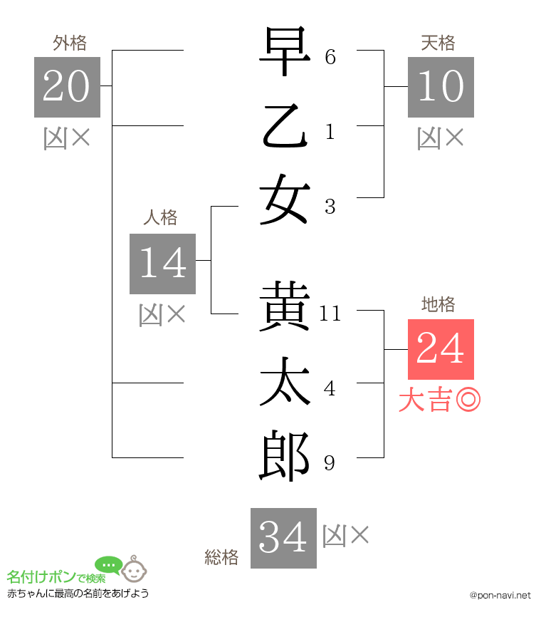 早乙女 黄太郎さんの姓名判断結果