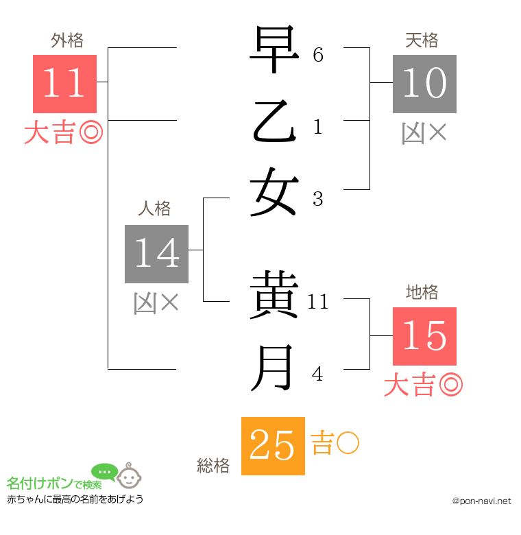 早乙女 黄月さんの姓名判断結果