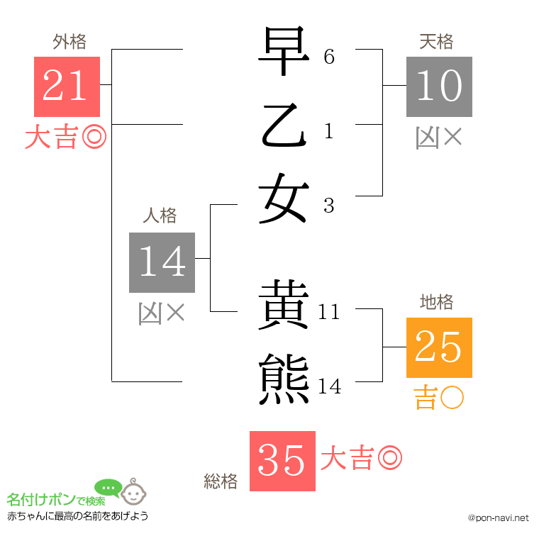 早乙女 黄熊さんの姓名判断結果
