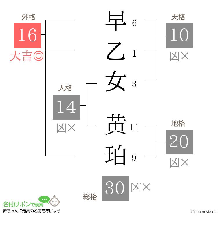 早乙女 黄珀さんの姓名判断結果