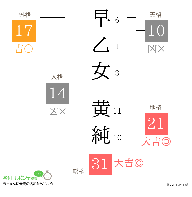 早乙女 黄純さんの姓名判断結果