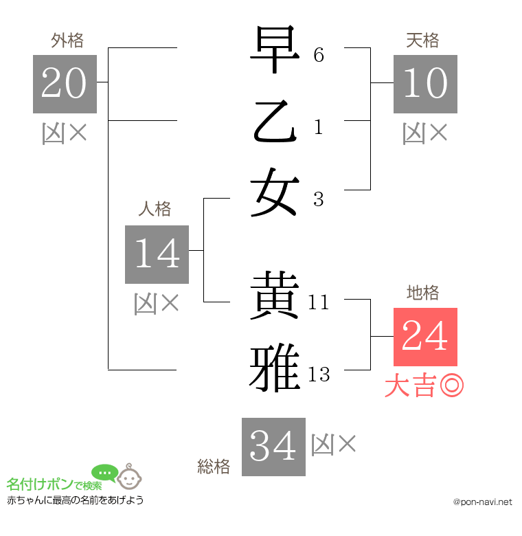 早乙女 黄雅さんの姓名判断結果
