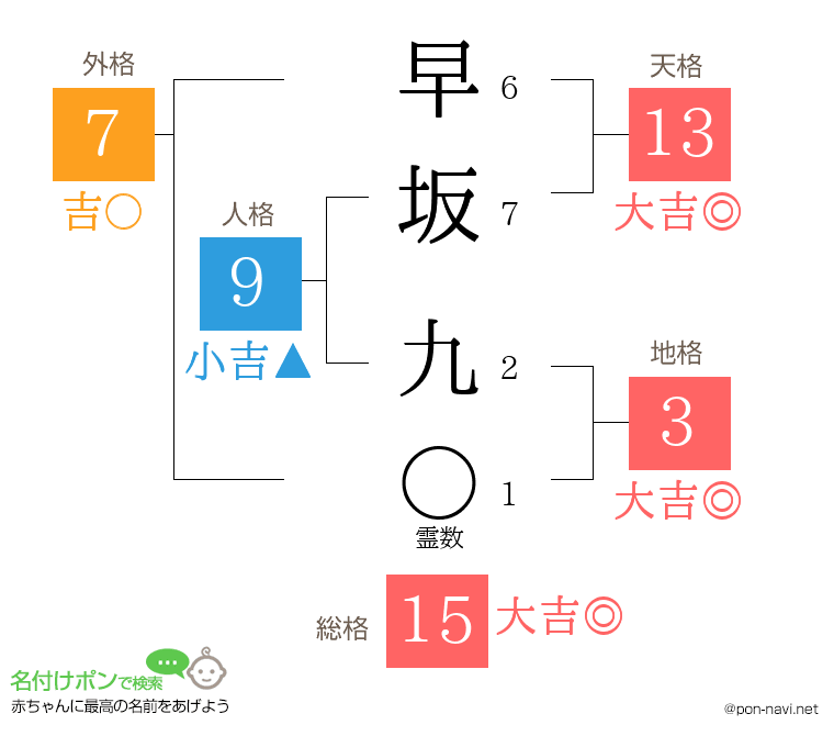 早坂 九さんの姓名判断結果