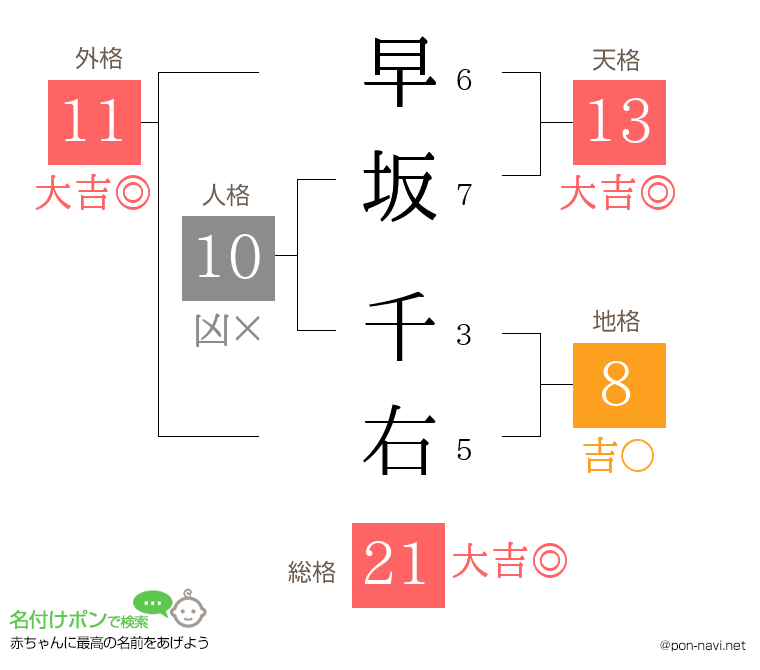 早坂 千右さんの姓名判断結果