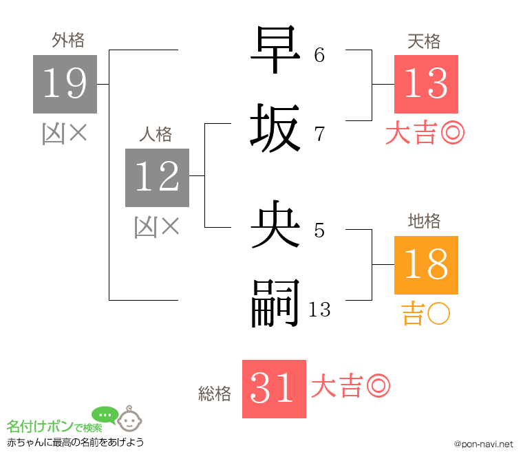 早坂 央嗣さんの姓名判断結果