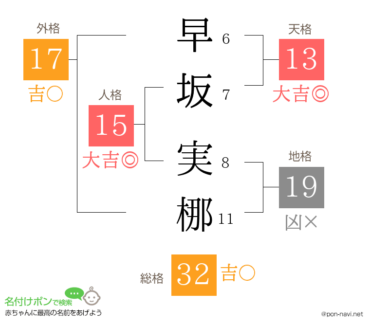 早坂 実梛さんの姓名判断結果
