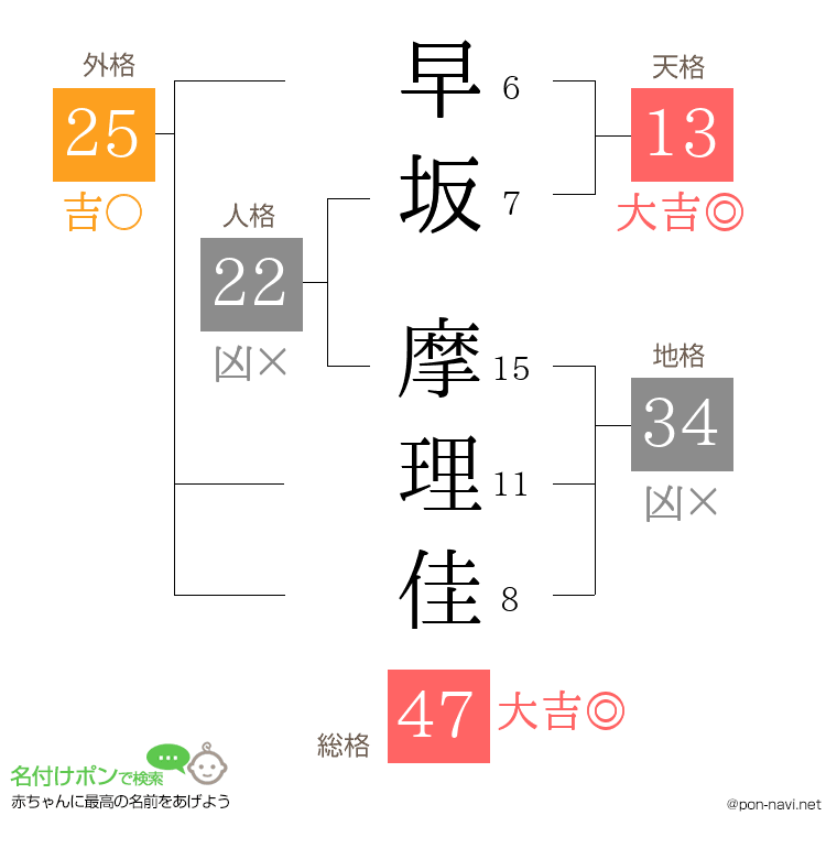 早坂 摩理佳さんの姓名判断結果