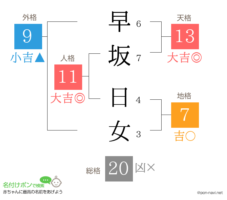 早坂 日女さんの姓名判断結果