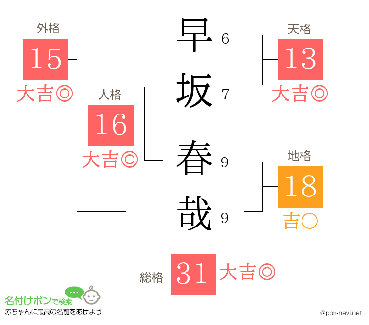 早坂 春哉さんの姓名判断結果