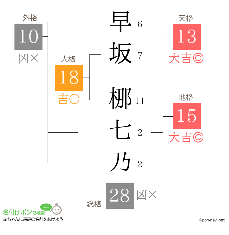 早坂 梛七乃さんの姓名判断結果