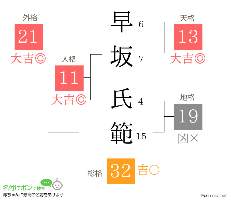 早坂 氏範さんの姓名判断結果