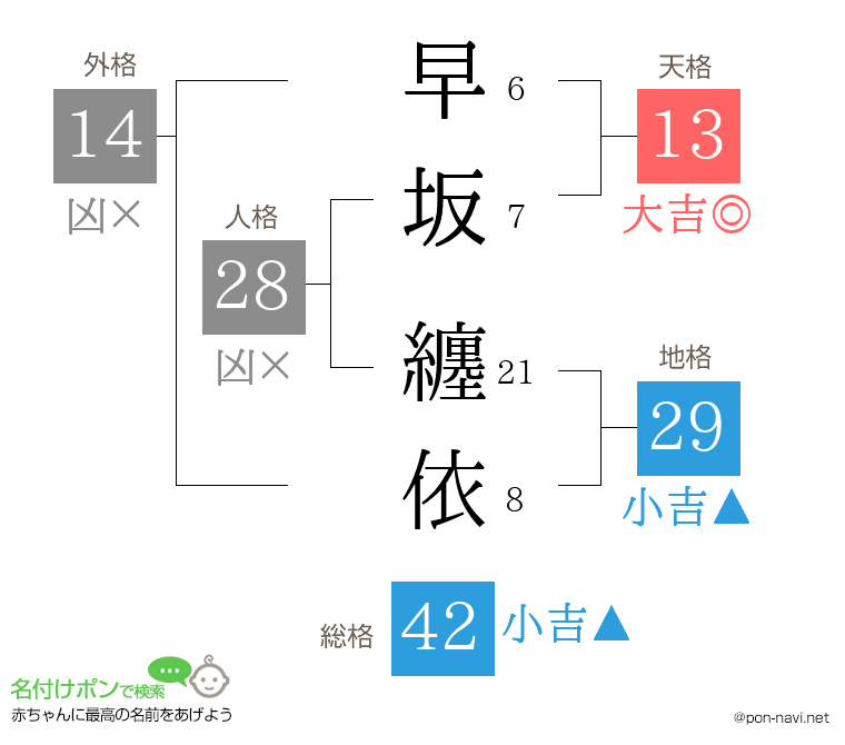 早坂 纏依さんの姓名判断結果