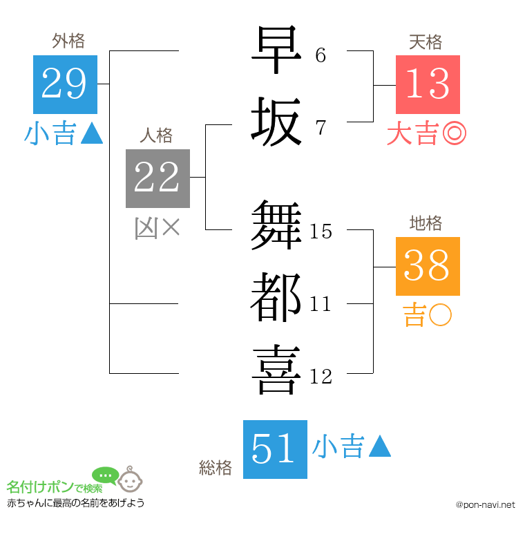 早坂 舞都喜さんの姓名判断結果