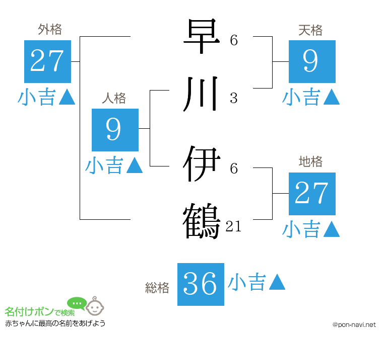 早川 伊鶴さんの姓名判断結果